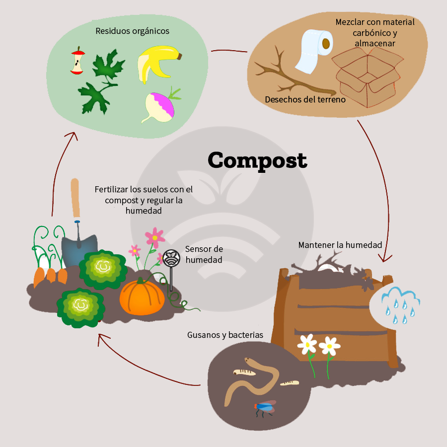 Reduce tu huella ecológica: descubre los increíbles beneficios del compostaje y reciclaje de residuos orgánicos de cocina